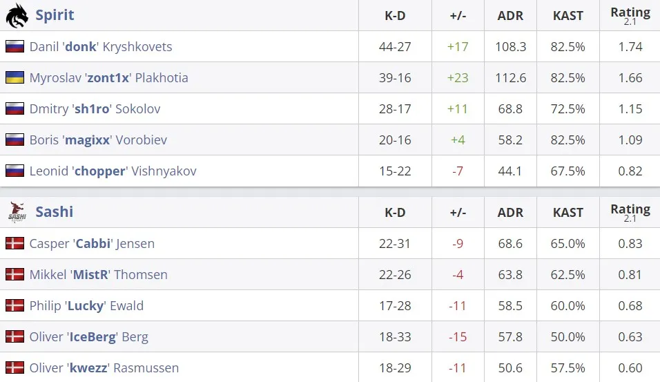 Статистика команд в матче (HLTV)