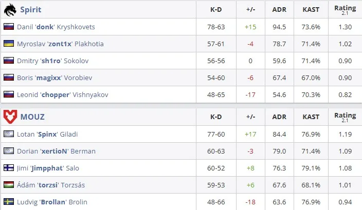 Статистика матча (HLTV)