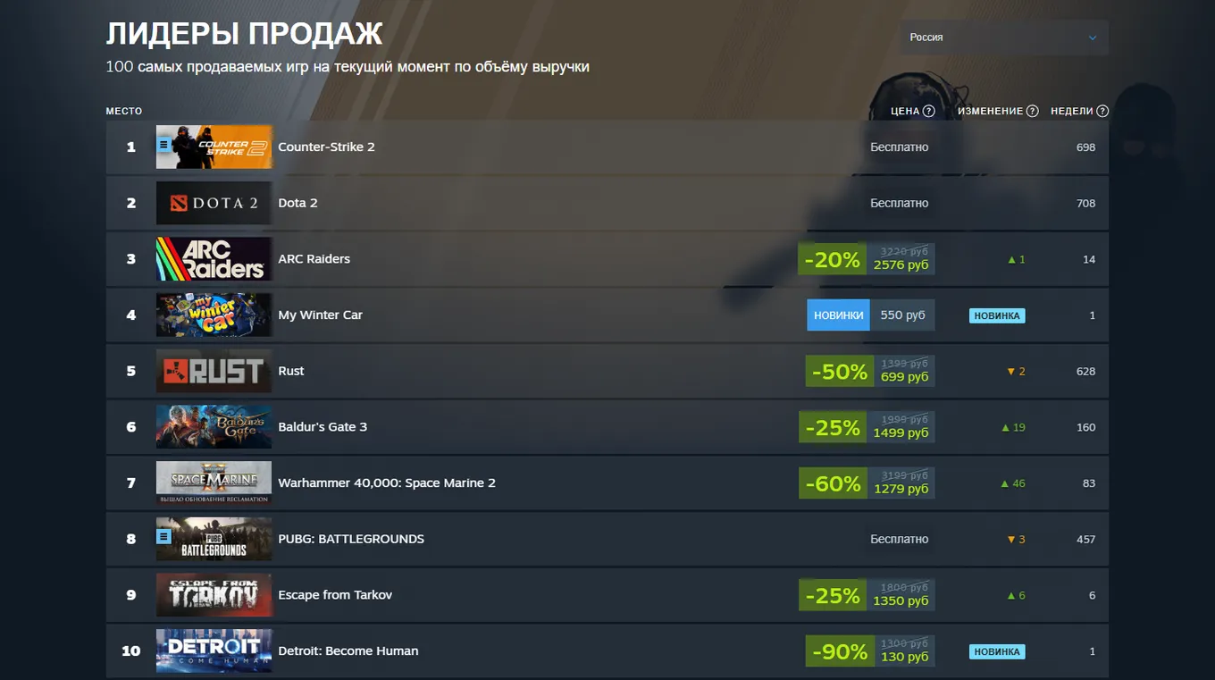 Топ-10 лидеров продаж среди игр по версии Valve