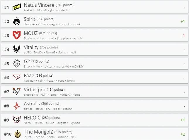 Рейтинг команд от HLTV