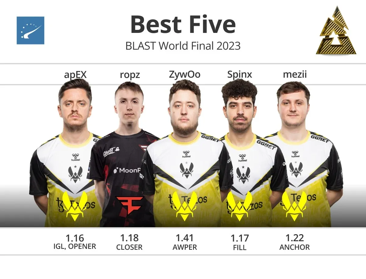 Символическая сборная BLAST Premier World Final 2023 от HLTV