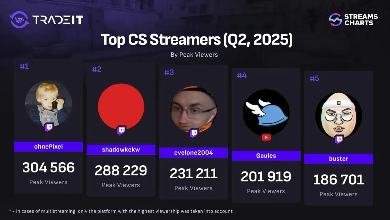 Топ стримеров по CS2 (пиковые просмотры)
