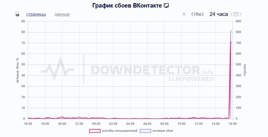 статистика сбоев ВКонтакте
