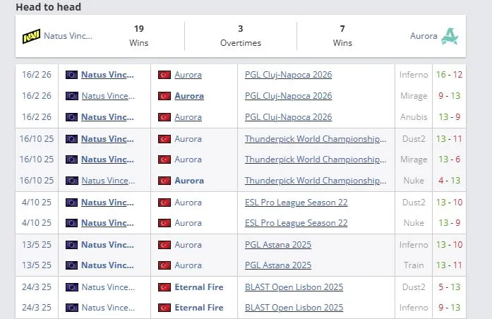 Противостояния Aurora Gaming и Natus Vincere на про-сцене