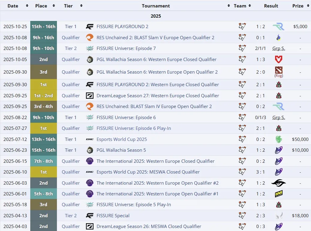 Достижения Virtus.pro с Daxak (liquipedia)