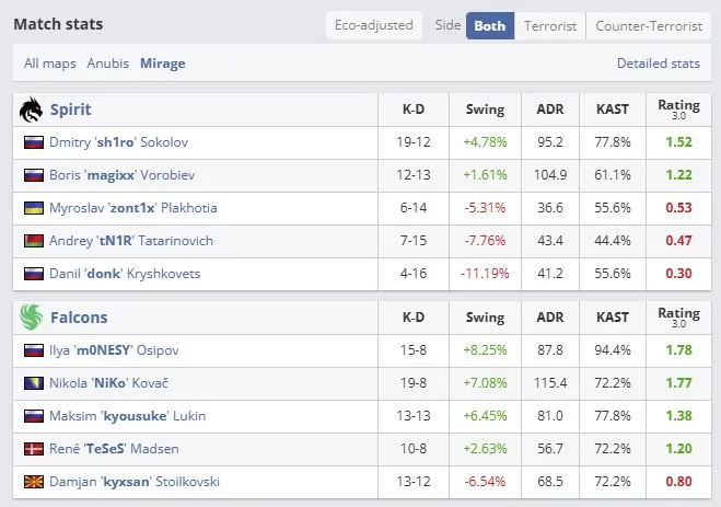 Статистика игроков команд на Mirage (HLTV)