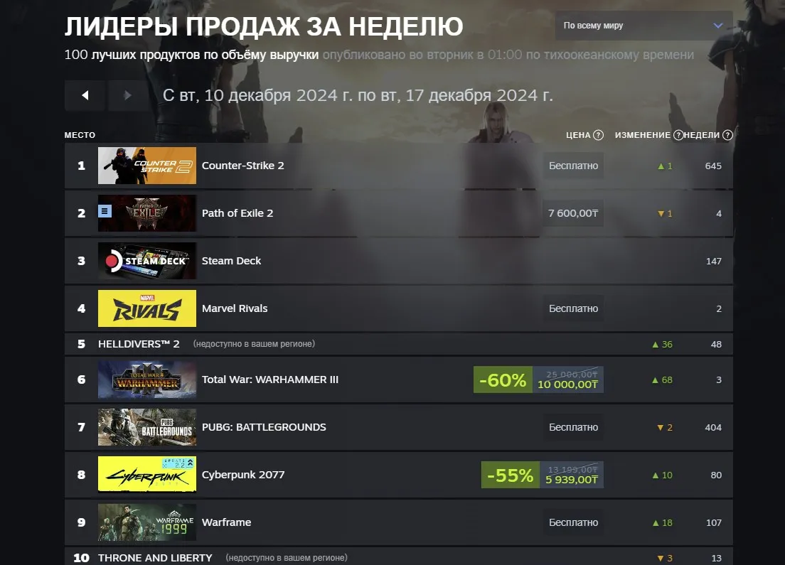 Лидеры продаж за неделю в Steam (c 10 по 17 декабря)