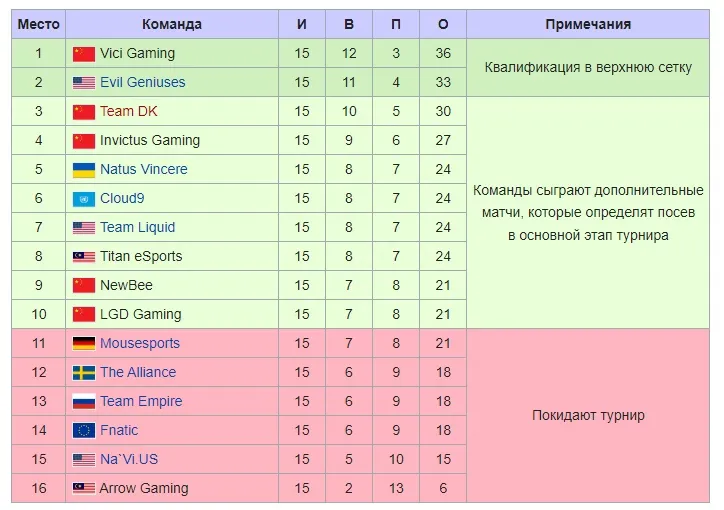 Итоги группового этапа TI4