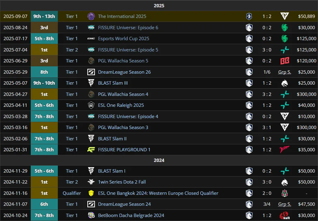 Все результаты Йонаса за коллектив Team Liquid c 2024 по 2025 год (liquipedia)