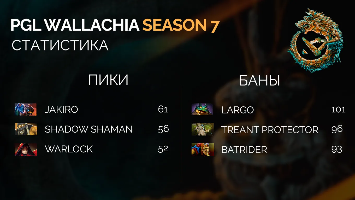 Статистика и мета PGL Wallachia Season 7 по Dota 2