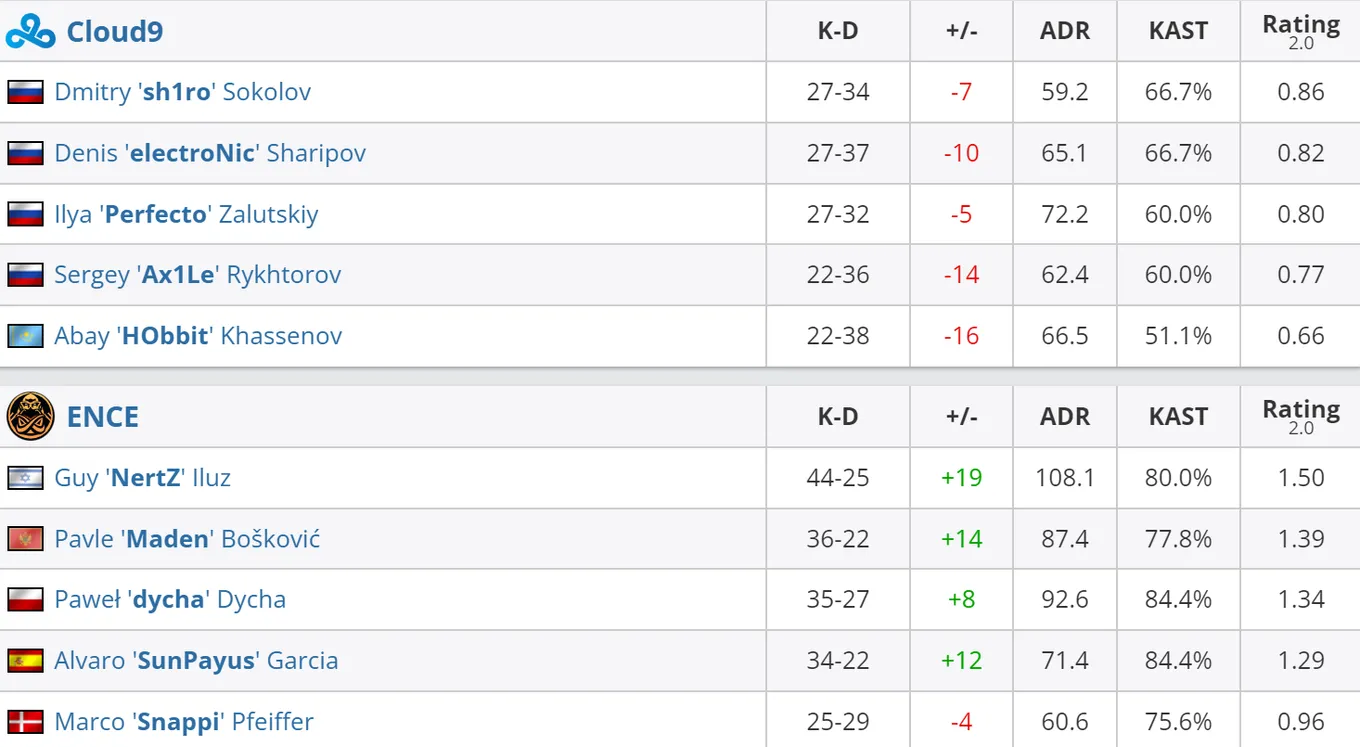 Статистика игроков матча Cloud9 – ENCE