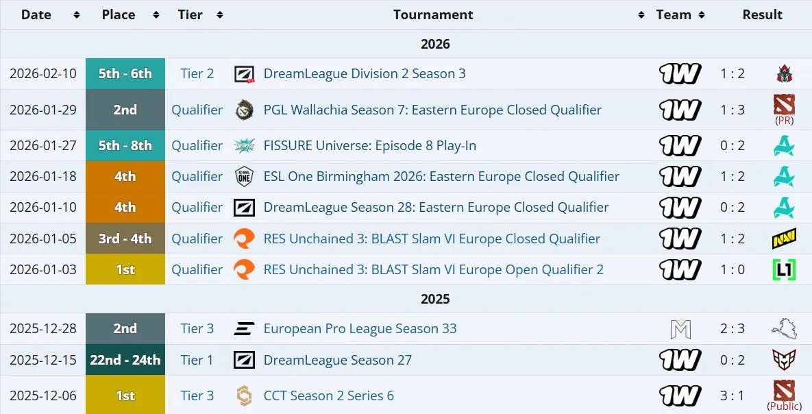 Достижения Rein вместе с 1win Team на про-сцене (liquipedia)