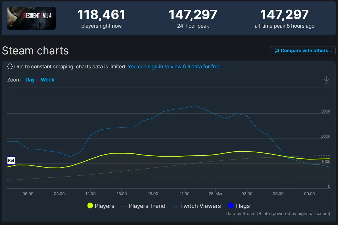 Статистика онлайна Resident Evil 4 Remake в Steam