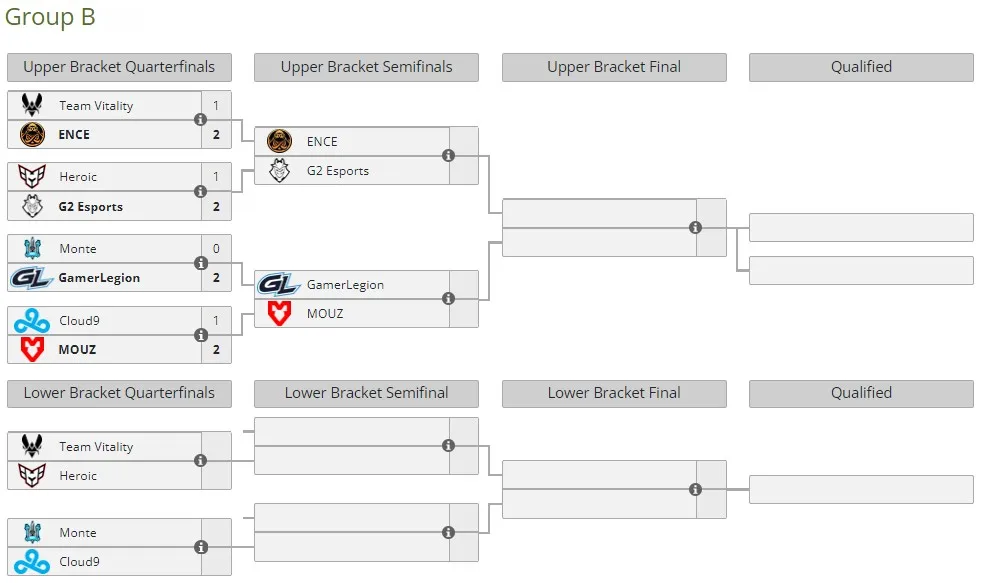 Группа B на IEM Katowice 2024