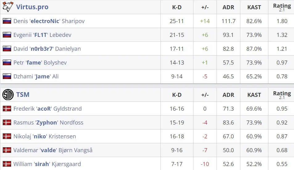 Статистика матча (HLTV)