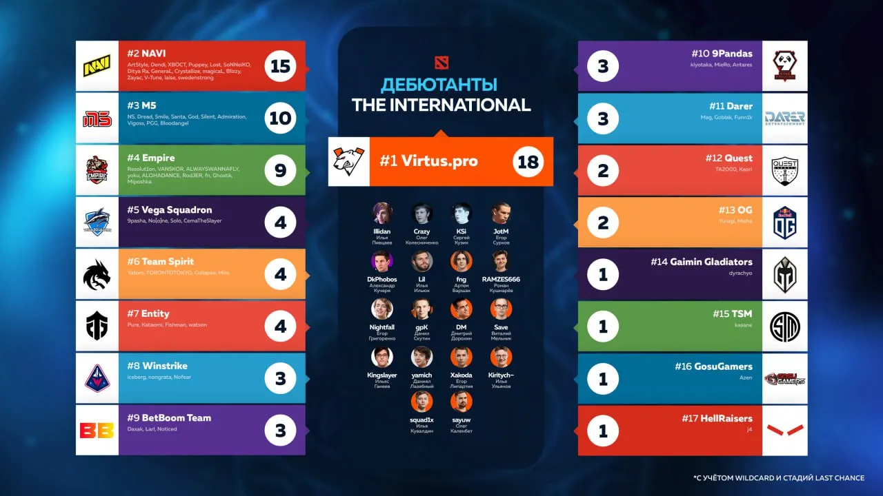 Дебютанты The International