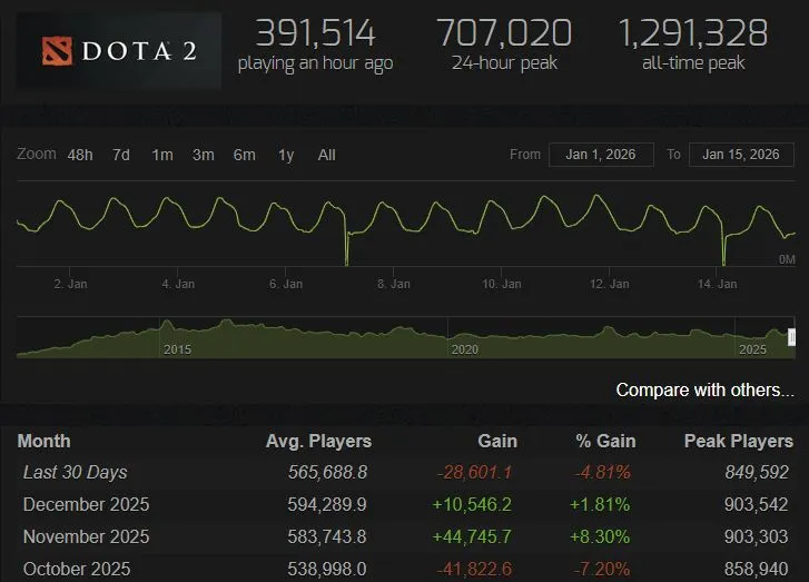 Онлайн в Dota 2