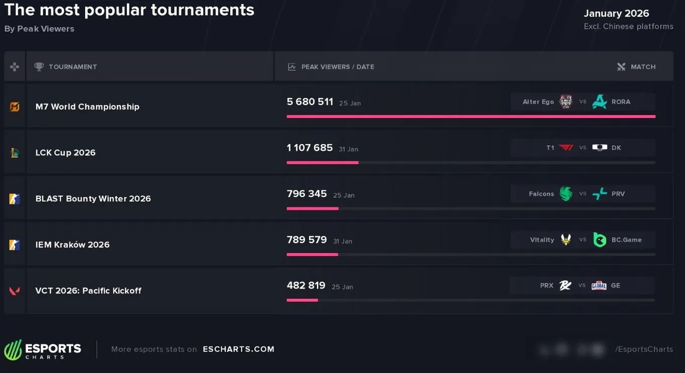 Рейтинг турниров по просмотрам в январе 2026 года (Esports Charts)