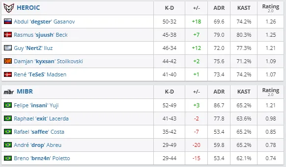 Статистика матча HEROIC против MIBR