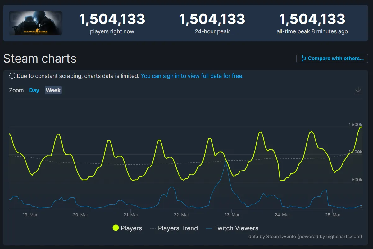 Статистика онлайна CS:GO в Steam