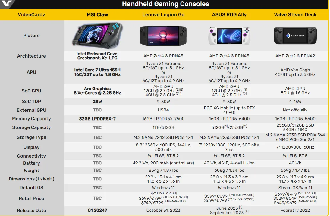 Сравнение MSI Claw с другими консолями
