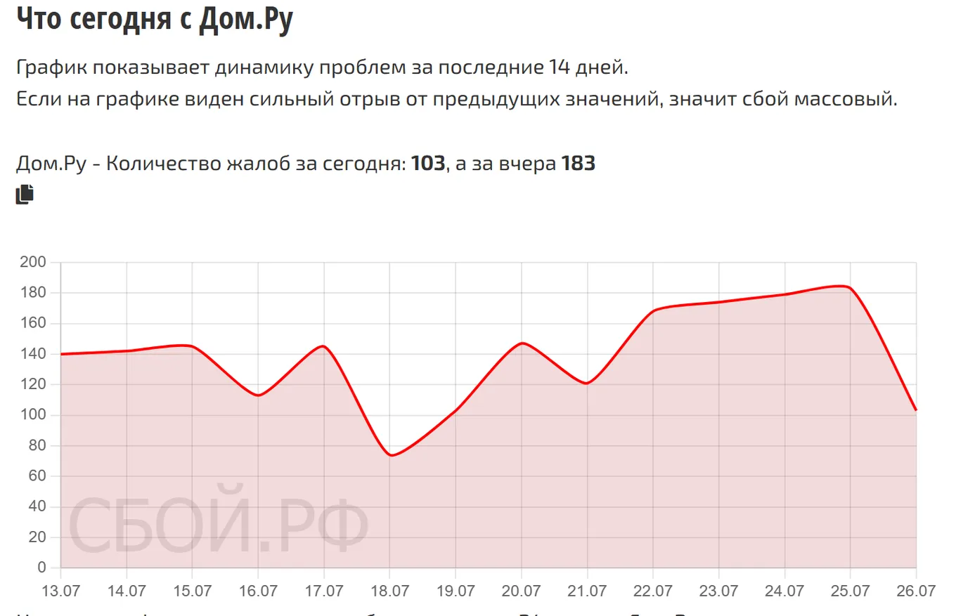 Что сегодня с Дом.ру — динамика жалоб за 14 дней (данные на 28 июля 2026, 10:00 МСК)