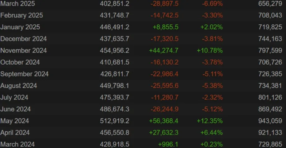 Средний и пиковый онлайн Dota 2 (steamdb)