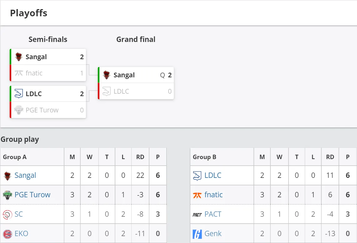 Результаты плей-офф и групповой стадии&nbsp;GAM3RS_X EU Champions Fall 2022