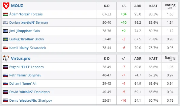 Статистика матча MOUZ против Virtus.pro