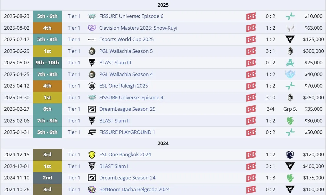 Достижения Pure с BetBoom Team на про-сцене (liquipedia)
