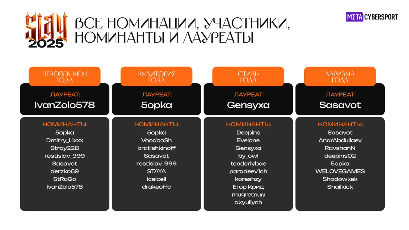 «Мем года» – IvanZolo578, «Аудитория года» – 5opka, «Стиль года» – GENSYXA, «Харизма года» – sasavot