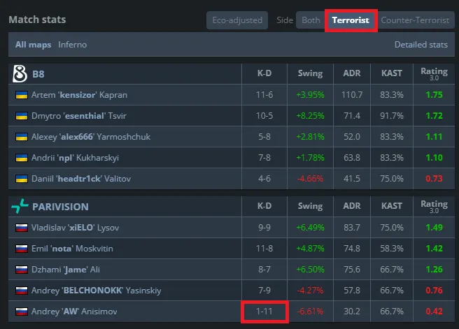Статистика игроков с первой половины матча PARIVISION против B8 Esports (HLTV)