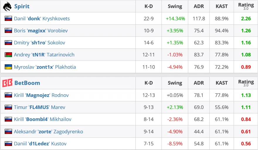 Статистика матча (HLTV)