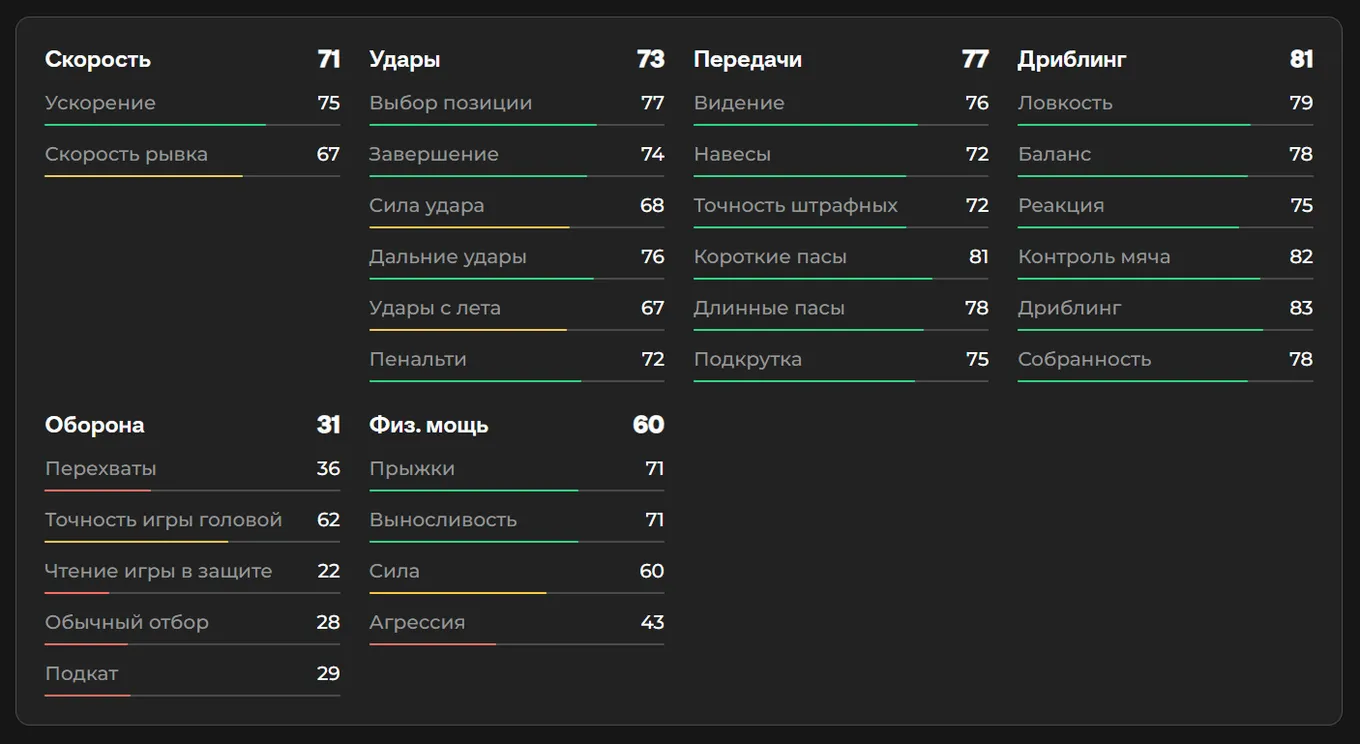 Показатели Алексея Миранчука в EA FC 26