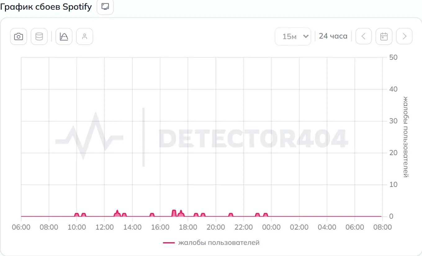 График сбоев Spotify — динамика жалоб за 24 часа (данные на 22 сентября 2026, 06:00 МСК)
