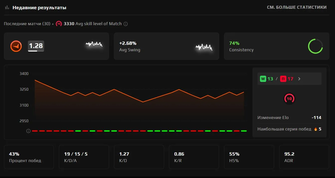 Аккаунт ct0m на FACEIT 