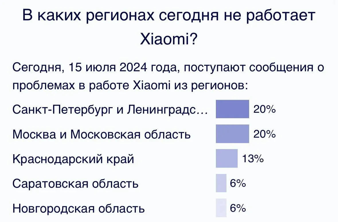 Регионы, в которых возникают проблемы с Xiaomi