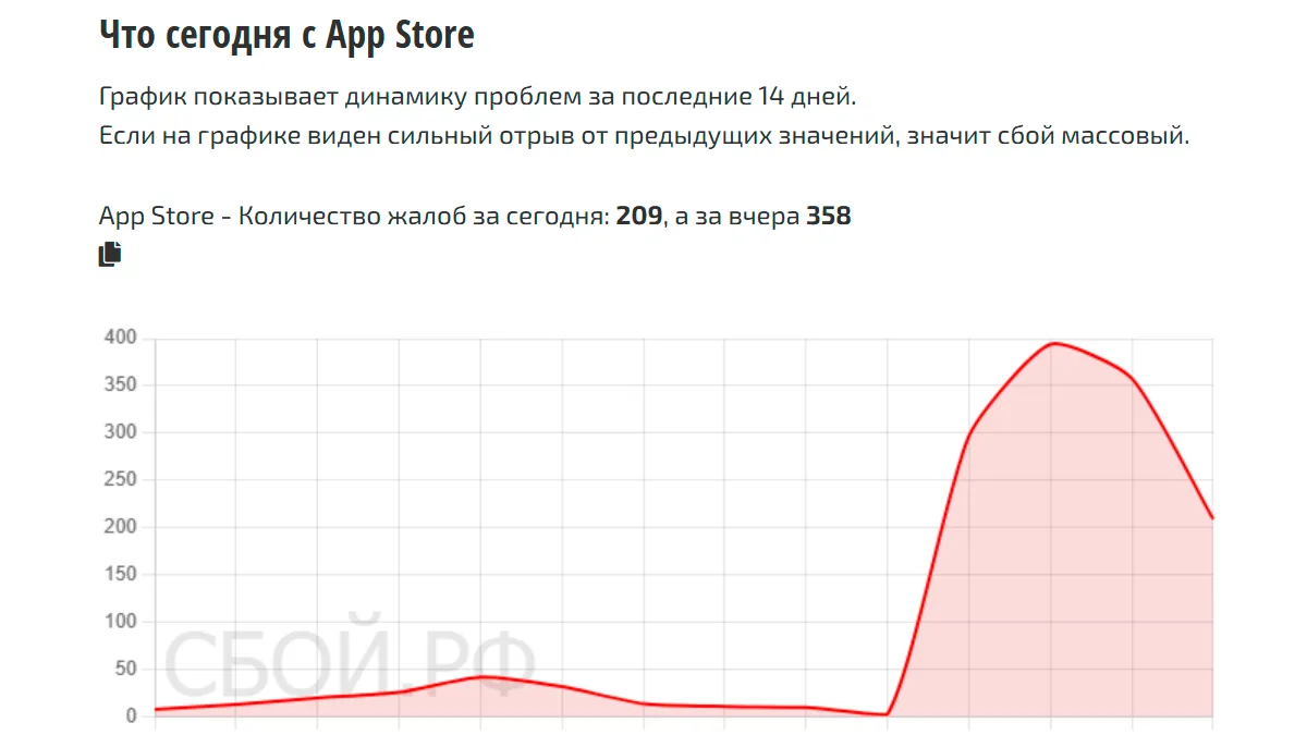 По данным сервиса «Сбой.РФ», жалоб пока немного, но их число растёт уже четвёртый день подряд