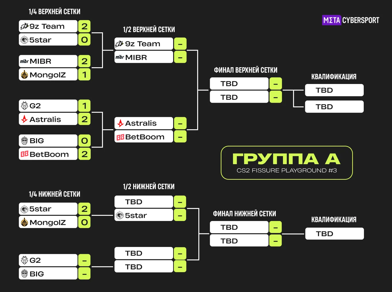 Таблица групповой стадии FISSURE Playground 3. Группа A