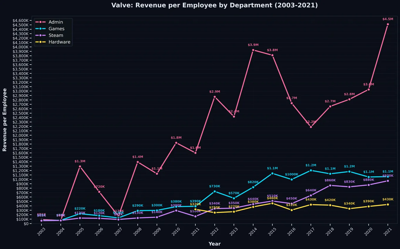 Возможный график дохода сотрудников по отделам в Valve (Дебаргья Дас)