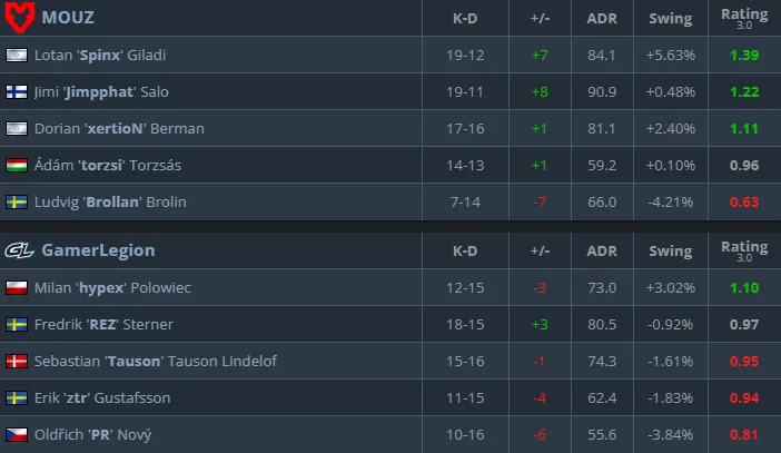 Статистика матча (HLTV)