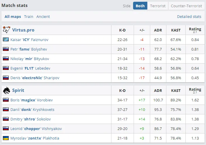 Статистика матча (HLTV.org)