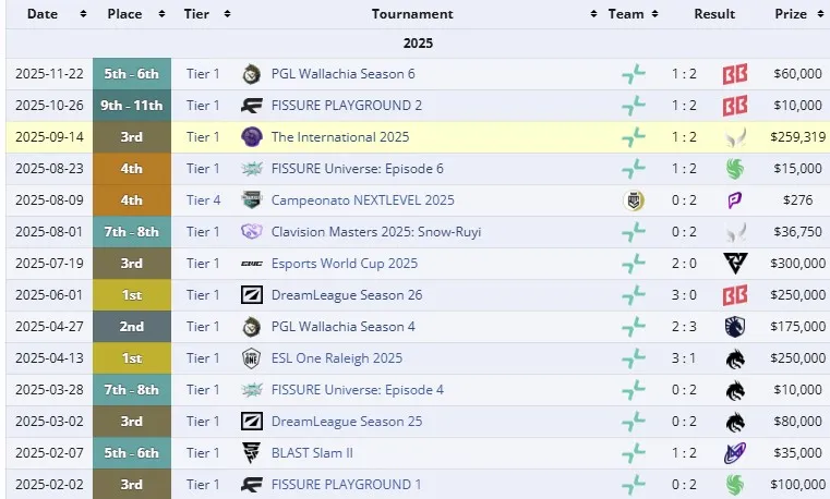 Достижения PARIVISION с Astini в 2025 году (liquipedia)