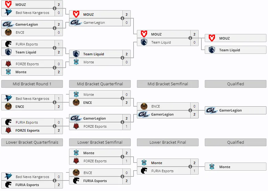 Группа C на ESL Pro League Season 19