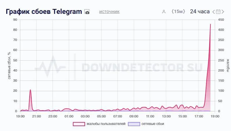 Downdetector