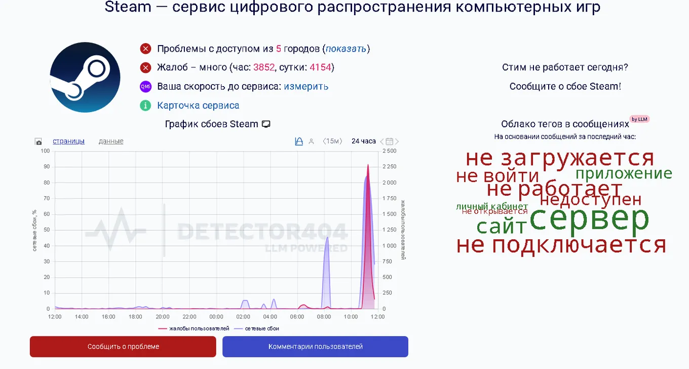 Отечественный Downdetector сообщает, что на масштабный сбой Steam каждый час жалуются тысячи российских игроков