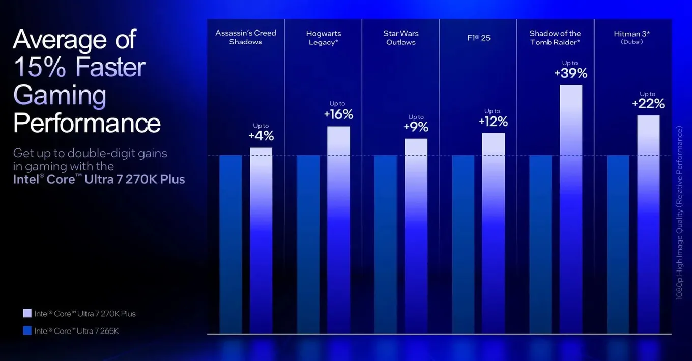 тесты Intel Core Ultra 7 270K Plus и Core Ultra 5 250K Plus