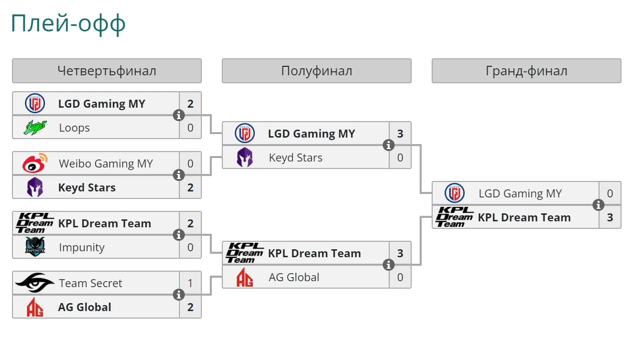 Плей-офф Honor of Kings Invitational Midseason 2024