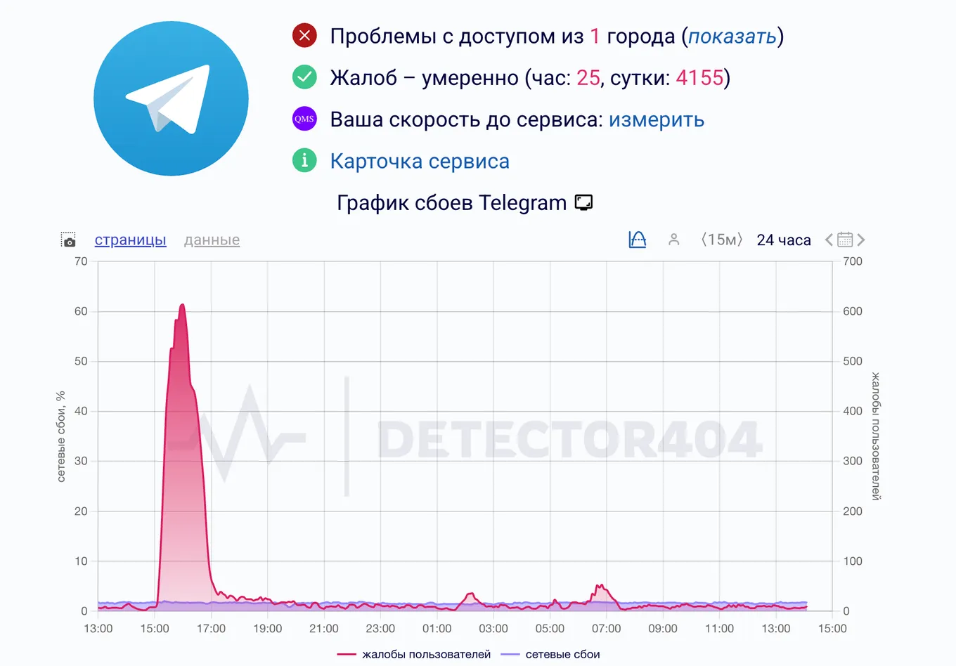 За последние сутки фиксируется от 8 до 11 тысяч жалоб