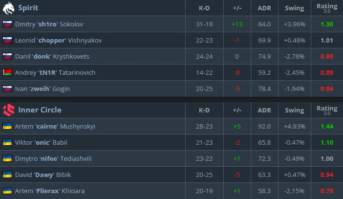 Статистика матча (HLTV)